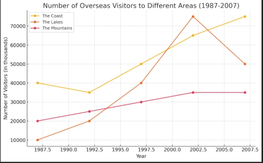 Image for topic: The line graph illustrates the number of overseas visitors (in thousands) to three different areas in a European country over a 20-year period from 1987 to 2007. The areas are the coast, the lakes, and the mountains.