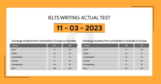 Image for topic: The table shows the number of exchange students from universities in Europe to Australia and vice versa. Summarise the information by selecting and reporting the main features, and make comparisons where relevant. Write at least 150 words.