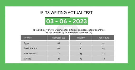 Image for topic: The table below shows water use for different purposes in four countries. The use of water by four different countries (%).
