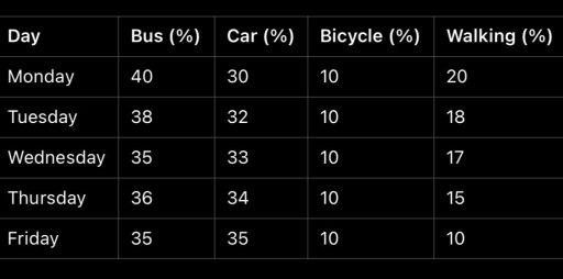 Image for topic: The chart shows the percentage of people using various modes of transportation in a city from Monday to Friday