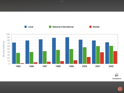Image for topic: The chart below shows the total of number of minutes (in billions) of telephone calls in the UK, devided into three categories, from 1995-2002. Summarise the information by selecting and reporting the main features, and make comparisons where relevant.
