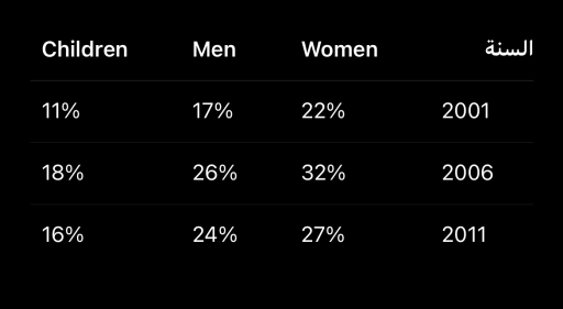Image for topic: The bar chart below shows the percentage of people who ate five portions of fruits and vegetables per day in the UK in 2001, 2006, and 2011. The data is divided by gender and age group.