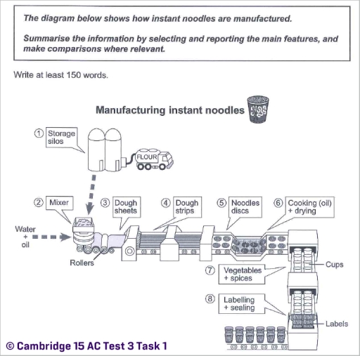 the-diagram-below-shows-how-instant-noodles-are-manufactured-user