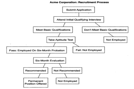 Image for topic: The diagram below shows the steps in the hiring process at a large corporation