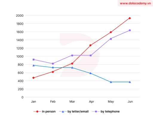 Image for topic: The line shows the number of inquiries received by the Tourist Information Office in one day over six months in 2011 (telephone, letter/email, and in person).