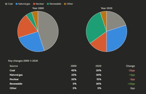 Image for topic: The charts below give information about the percentage of energy produced from different sources in Country X in 2000 and 2020. Summarise the information by selecting and reporting the main features, and make comparisons where relevant.