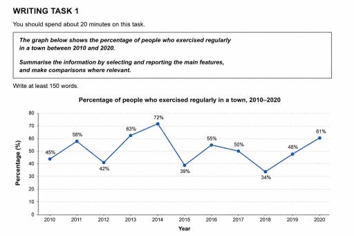 Image for topic: The graph below shows the percentage of people who exercised regularly in a town between 2010 and 2020.