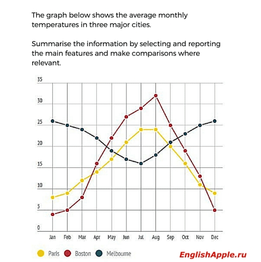 Image for topic: The graph below shows the average monthly temperatures in three major cities. summarize the information by selecting and reporting the main features and make comparison were relevant