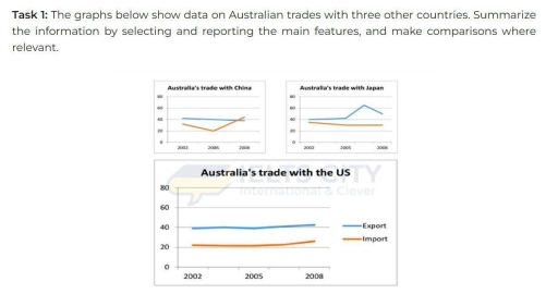 Image for topic: The graphs below show data on Australia trades with three other contries.