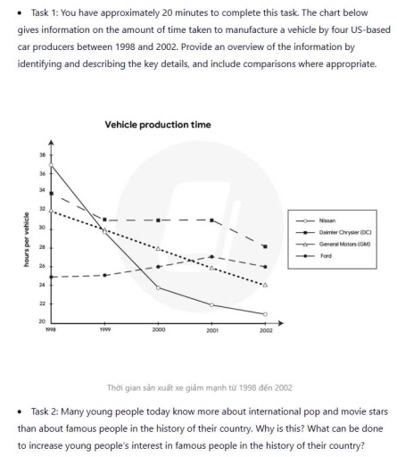 Image for topic: You have approximately 20 minutes to complete this task. The chart below shows information about the amount of time needed to produce a vehicle by four car manufacturers based in the US between 1998 and 2002. Provide a summary of the main features by identifying and describing the key details, and include comparisons where relevant.