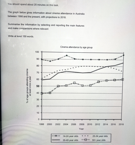 Image for topic: Cinema attendance in Australia between 1998 and the present (2018)