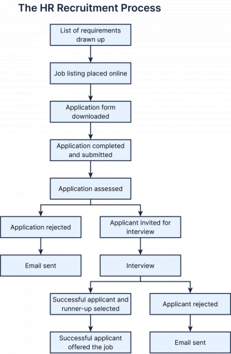 Band 6: The process below shows the Human Resources (HR 