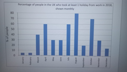 Image for topic: The chart below shows information about holidays taken in the UK in 2018. Summarise the information by selecting and reporting the main features, and make comparisons where relevant.
