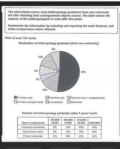 Image for topic: Detinatoion of antrophology students and salaries after 5 years work