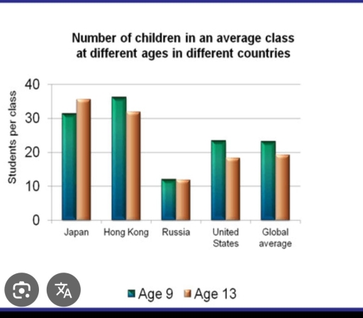 Image for topic: number of children in an average class at different ages in different countries