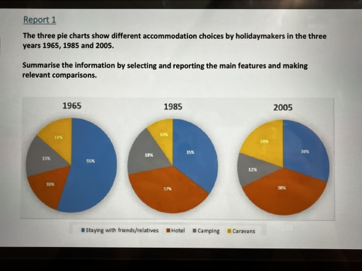 Image for topic: The three pie charts show different accommodation choices by holidaymakers in the three years 1965, 1985 and 2005. Summarise the information by selecting and reporting the main features and making relevant comparisons.