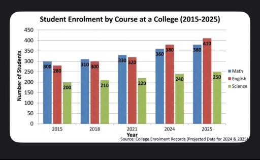 Image for topic: The bar chart below shows the number of students enrolled in three different courses (Math, English, and Science) at a college between 2015 and 2025. Summarise the information by selecting and reporting the main features, and make comparisons where relevant.