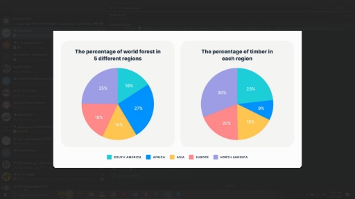 Image for topic: The charts give information about world forests in five different regions. Summarise the information by selecting and reporting the main features, and make comparisons where relevant.