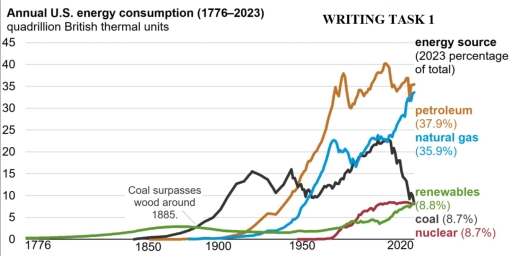 Image for topic: The given line graph shows the annual energy consumption in the US.