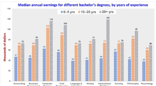 Image for topic: The chart below gives information about the median annual earnings, in US dollars, for different bachelor's degrees by years of experience, in the US in 2014. Summarize the information by selecting and reporting the main features, and make comparisons where relevant. Write at least 150 words.