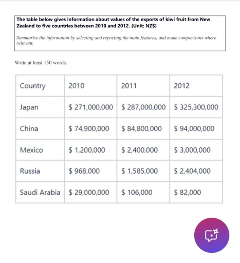Image for topic: The table below gives information about values of the exports of kiwi fruit from New Zealand to five countries between 2010 and 2012. (Unit: NZ$)