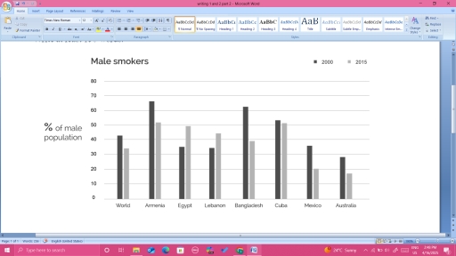 Image for topic: WRITING TASK 1 You should spend about 20 minutes on this task. The bar chart shows the percentage of adult male smokers in seven countries along with the world average in 2000 and 2015. Summarise the information by selecting and reporting the main features and make comparisons where relevant. Write at least 150 words.