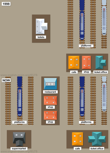 Image for topic: The maps show Pacific Railway Station station in 1998 and now. Summarise the information by selecting and reporting the main features, and make comparisons where relevant.