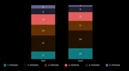 Image for topic: The chart below compares the number of people per household by percentage in the UK in 1981 and 2001. Summarise the information, and make comparisons where relevant.
