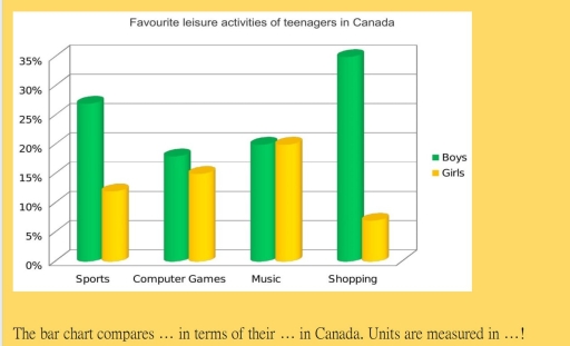 Image for topic: The bar char gives information about the favourite leisure activities of Canadian teenagers