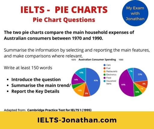 Image for topic: The two pie charts compare the main household expenses of Australian consumers between 1970 and 1990. Summarise the information by selecting and reporting the main features, and make comparisons where relevant.