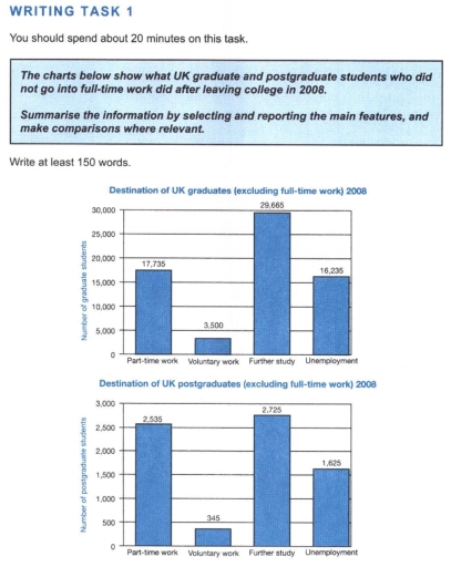 Image for topic: The charts below show information about UK students who did not go into full time work did after leaving college in 2008.