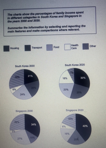 Image for topic: The cherts show the percentages of family income spent In different categories in South Korse and Singapore in the years 2000 and 2020. Summarise the information by selecting and reporting the main features and make comparisons where relevant.