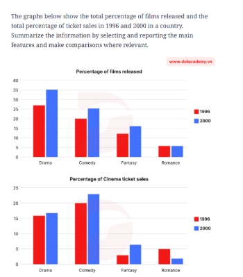Image for topic: The graphs below show the total percentage of films released án the total percentage of ticket sales in 1996 and 2000 in a country.
