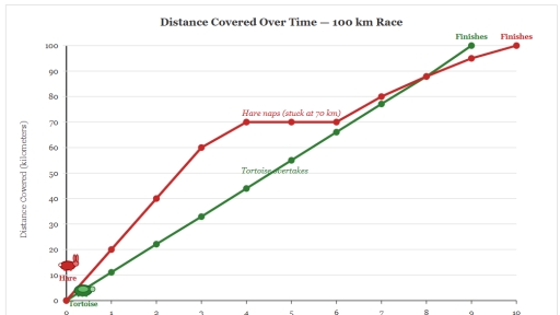 Image for topic: The line graph shows distance covered in a 100-kilometer race between a tortoise and a hare.
