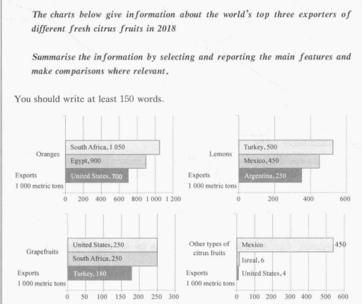 Image for topic: The bar charts demonstrate the quantity of different categories of citrus fruits which were exported to the world by the top three countries in the year of 2018.