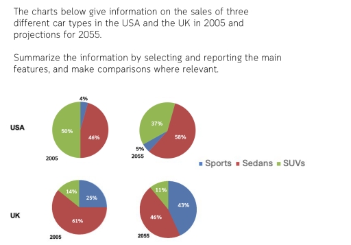 Image for topic: The charts below give the information on the sales of three different car types in the USA and the UK in 2005 and projections for 2005.
