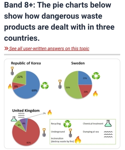 Image for topic: The pie chart below show how dangerous waste products are dealt with in three countries.