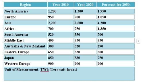 Image for topic: The table below provides information on the projected changes in energy consumption from renewable and non-renewable sources across ten different regions of the world, from 2010 to 2050.
