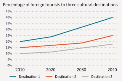 Image for topic: The line graph below shows the percentages of foreign tourists visiting three cultural destinations between 2010 and 2040. Summarise the information by selecting and reporting the main features, and make comparisons where relevant.