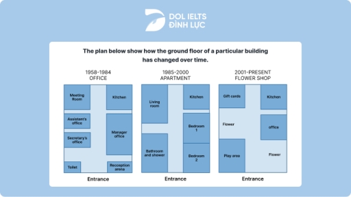 Image for topic: The plan below shows how the ground floor of a particular building has changed over time