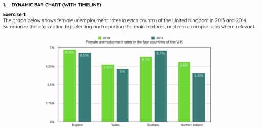 Image for topic: the graph below shows female unemployment rates in each country of the United Kingdom in 2013 and 2014.Summarize the information by selecting and reporting the main features, and make comparisons where relevant.