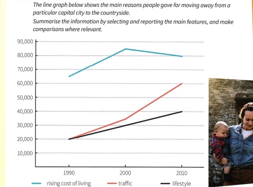 Image for topic: The graph below shows the main reasons people gave for moving away from a particular capital city to the countryside. Summarise the information by selecting and reporting the main features, and make comparison where relevant.