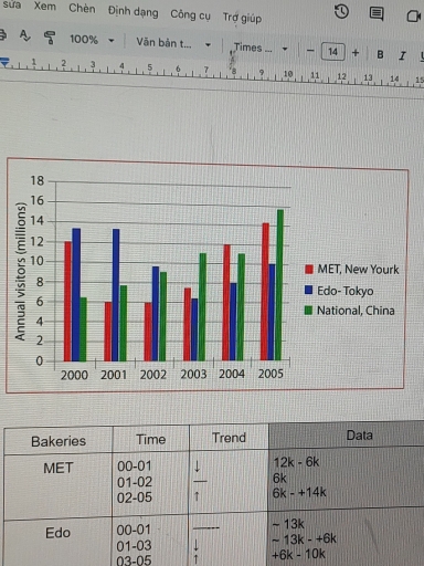 Image for topic: The graph below shows the number of visitors to three museums between 2000 and 2005. Summarize the information by selecting and reporting the main features, and make comparisons where relevant.