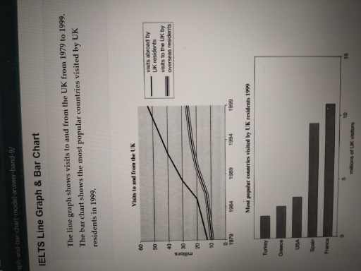 The line graph shows visits to and frkm the Uk from 1979 to 1999. The ...