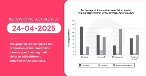 Image for topic: The graph below compares the proportion of time Australian parents spent helping their children with different activities in the year 2013. Provide an overview of the information by identifying and describing the key details, and include comparisons where appropriate.