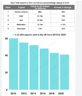 Image for topic: The table below gives information about the USA's top exports in 2021 and the percentage change with 2020. The bar chart shows the percentage of the USA exports sent to the UK between 2010 and 2020. Summarise the information by selecting and reporting the main features and make comparisons where relevant. Write a minimum of 150 words