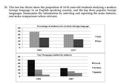 Image for topic: The two bar charts show the proportion of 14-16 yer-old students studying a modern foreign language in an English s[eaking country, and the top threee popular foreign languages. Summarize the information by selecting and reporting the main features, and make comparison where relevant.