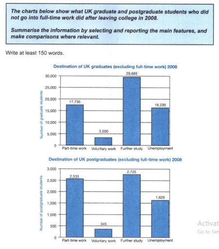 Image for topic: The charts below show what UK graduate and postgraduate students who did not go into full time work did after leaving college in 2008.