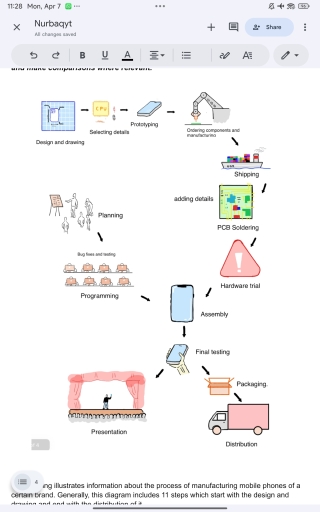 Image for topic: The diagram gives information about the process of producing smartphones of a certain brand. Summarize the given information by selecting and reporting the main features, and make comparisons where relevant .