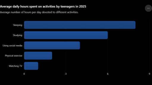 The bar chart shows the average number of hours per day that teenagers ...